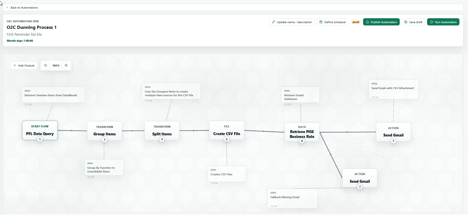 PISE visual automation flow connecting data, transforms, files, business rules and actions
