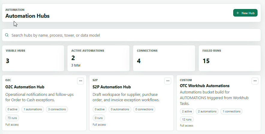 PISE Automation Hubs organized by business process and data model