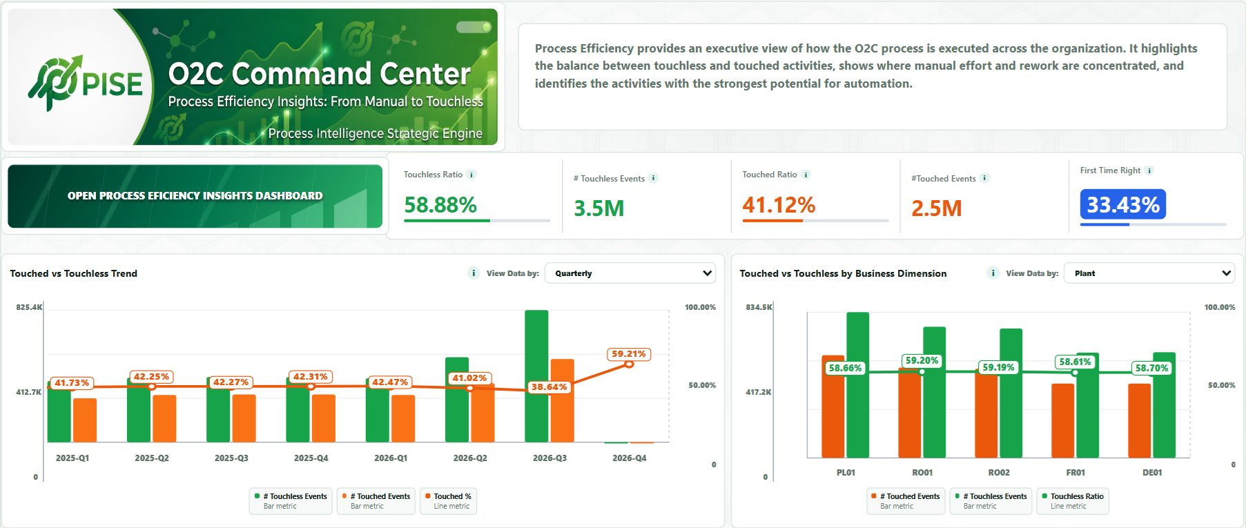 01 / Identify automation potential in PISE
